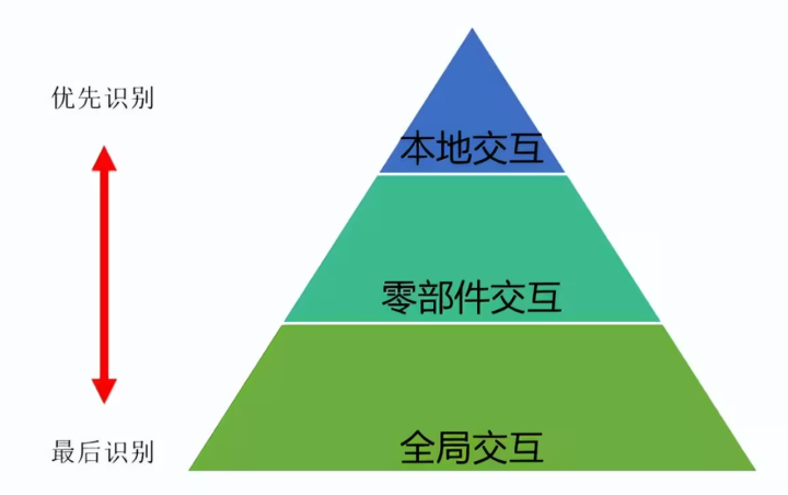 solidworks simulation本地交互和零部件交互有什么区别