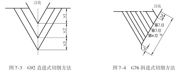 G92和G76螺纹指令有什么不同？