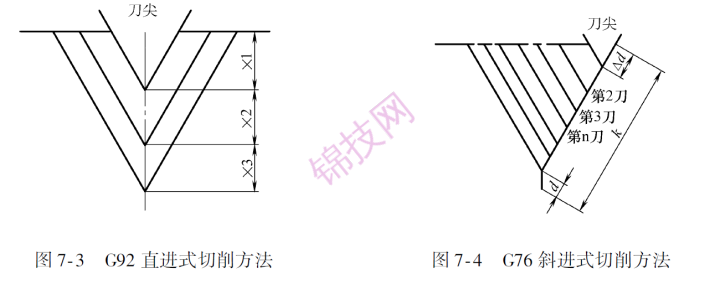 G92和G76有什么不同？-1