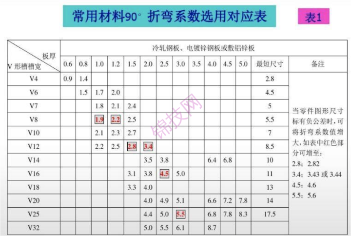钣金折弯展开计算公式-1